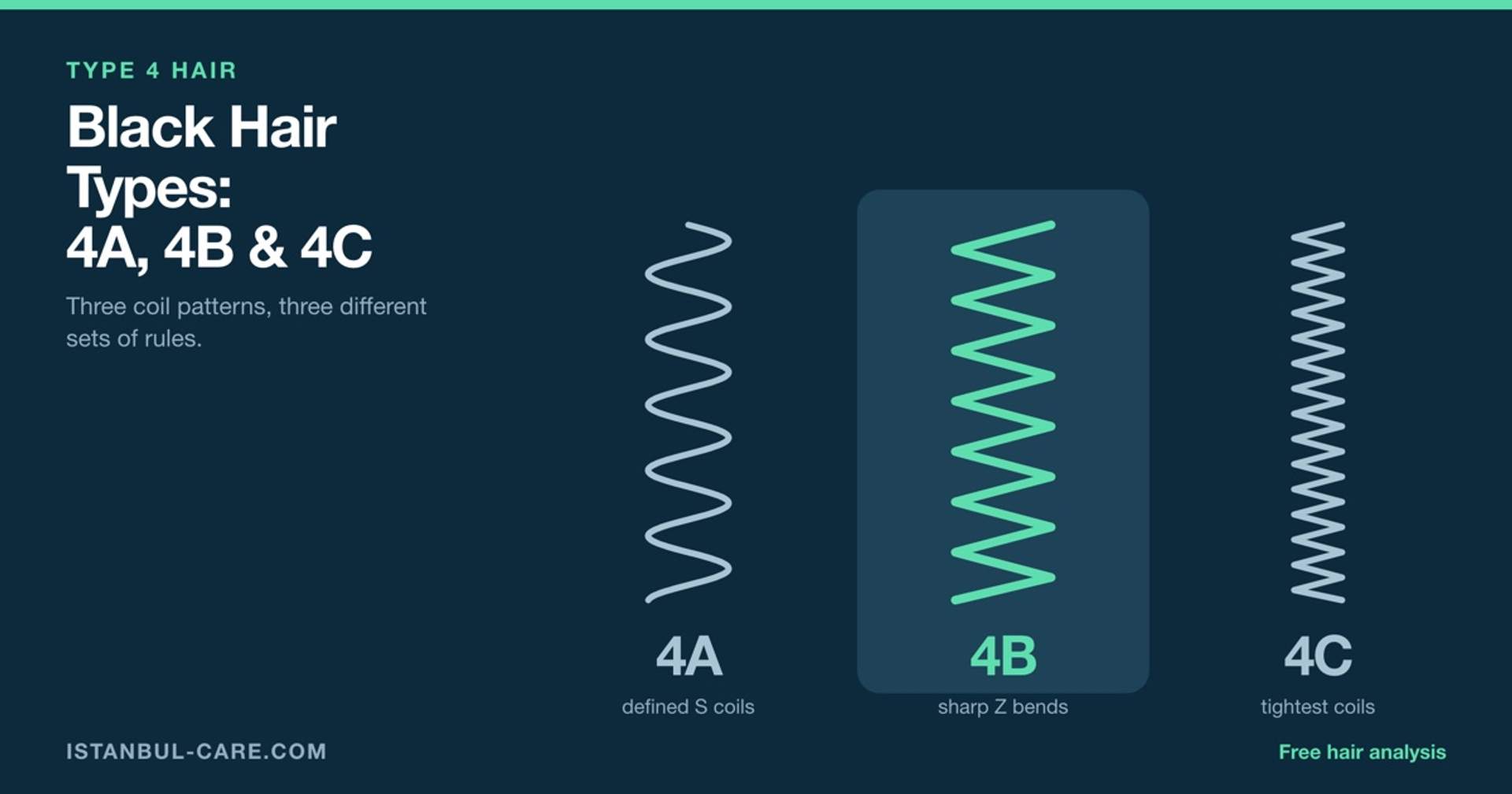 Three coil patterns side by side for Black hair types: 4A drawn as defined S coils, 4B as sharp zigzag Z bends, and 4C as the tightest, densest zigzag coils.
