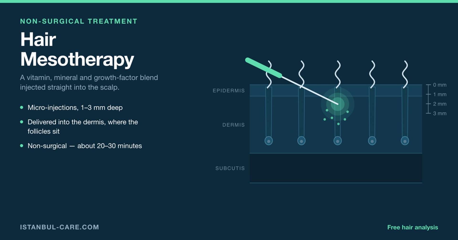 Cross-section of the scalp showing a fine needle entering at a shallow angle and depositing hair mesotherapy solution 1 to 3 mm deep into the dermis, where the hair follicles and bulbs sit, with a millimetre depth scale.