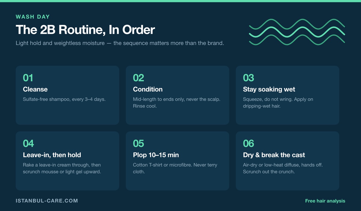 Six-step 2B wash-day routine chart: sulfate-free cleanse, condition mid-length to ends, apply on soaking-wet hair, layer leave-in then mousse or light gel, plop for ten to fifteen minutes, then air-dry and scrunch out the cast.