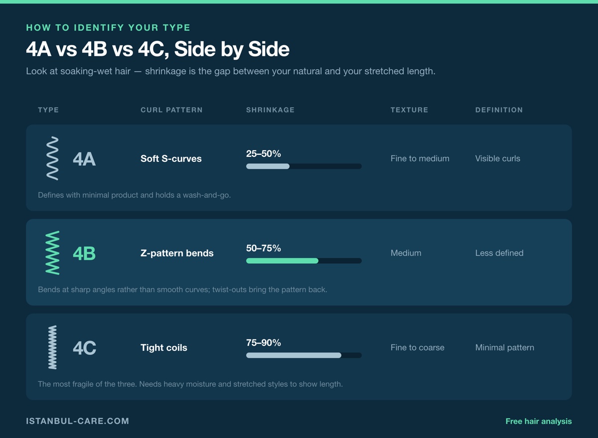 Comparison table of Type 4 hair: 4A soft S-curves with 25-50% shrinkage, 4B Z-pattern bends with 50-75%, and 4C tight coils with 75-90%, each with a shrinkage bar plus texture and curl definition.
