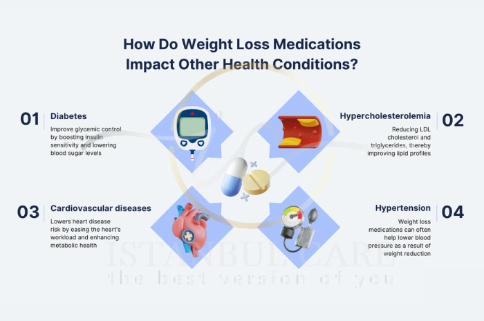 Top weight loss medications